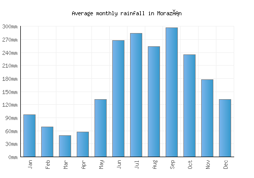 Morazán monthly rainfall chart (mm)