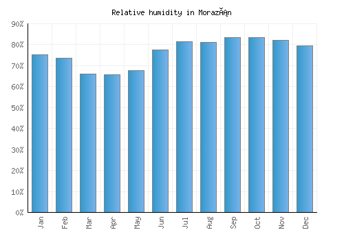 Morazán relative humidity averages
