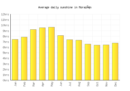 Morazán average daily sunshine chart