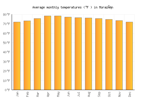 Morazán average temperature chart (Fahrenheit)