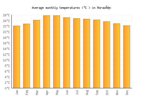 Morazán average temperature chart (Celsius)