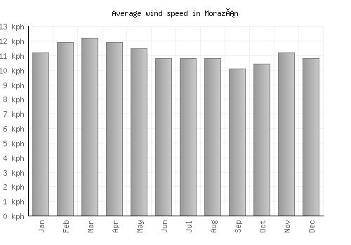 Morazán average winspeed by month (km/h)
