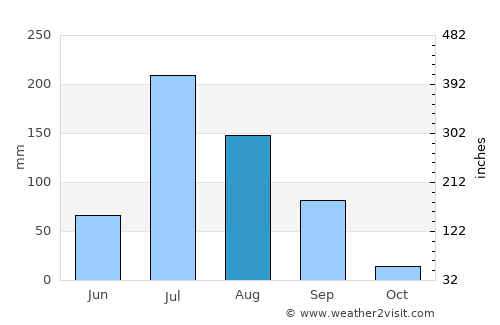 Morbi average rain in August