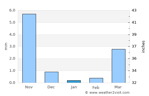 Morbi average rain in January