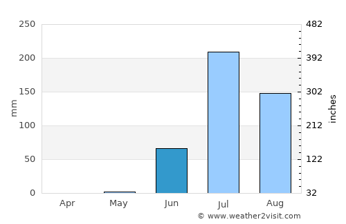 Morbi average rain in June