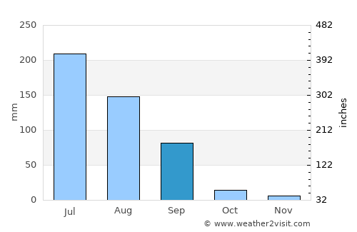 Morbi average rain in September