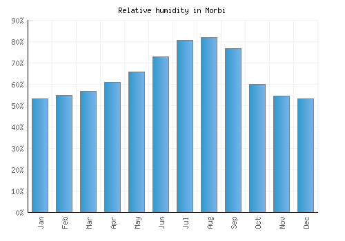 Morbi relative humidity averages