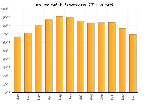 Morbi average temperature chart (Fahrenheit)
