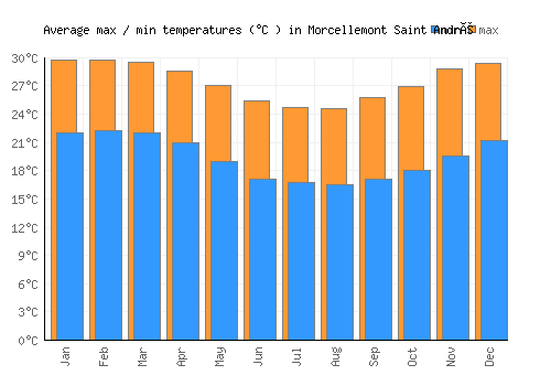 Morcellemont Saint André average minimum / maximum temperatures (Celsius)