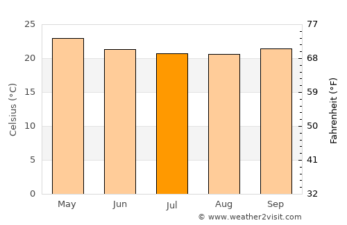 Morcellemont Saint André average temperature in July