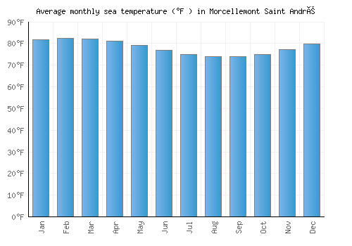 Morcellemont Saint André average sea temperature chart (Fahrenheit)