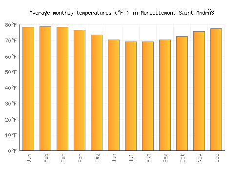 Morcellemont Saint André average temperature chart (Fahrenheit)
