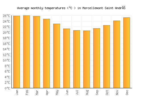 Morcellemont Saint André average temperature chart (Celsius)