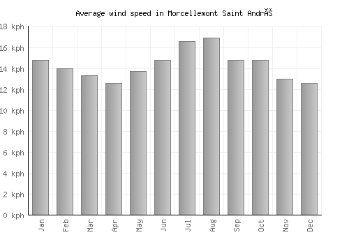Morcellemont Saint André average winspeed by month (km/h)