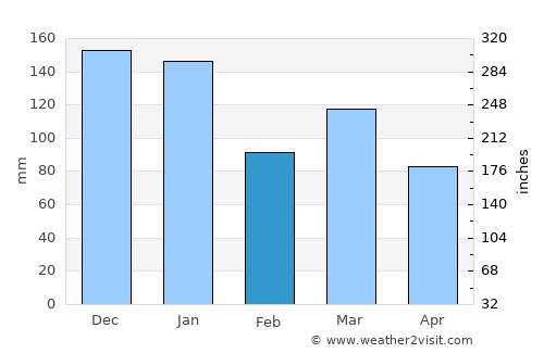 Morecambe average rain in February