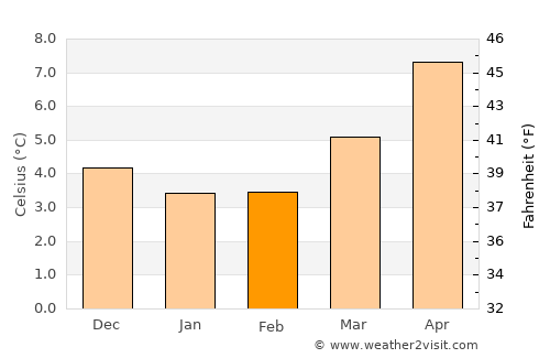 Morecambe average temperature in February