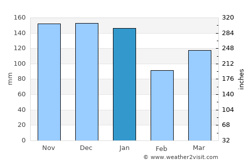 Morecambe average rain in January