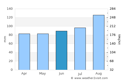 Morecambe average rain in June
