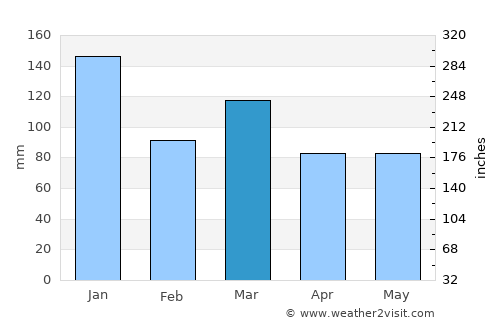 Morecambe average rain in March