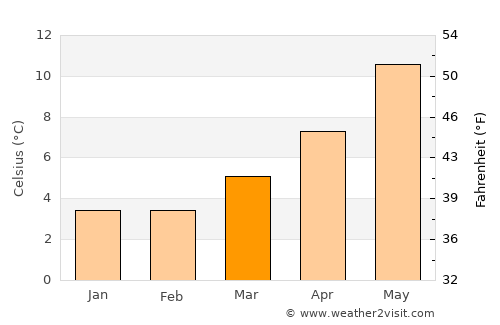 Morecambe average temperature in March