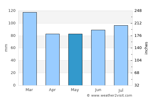 Morecambe average rain in May