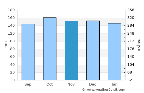 Morecambe average rain in November