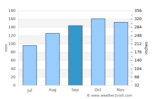 Morecambe average rain in September