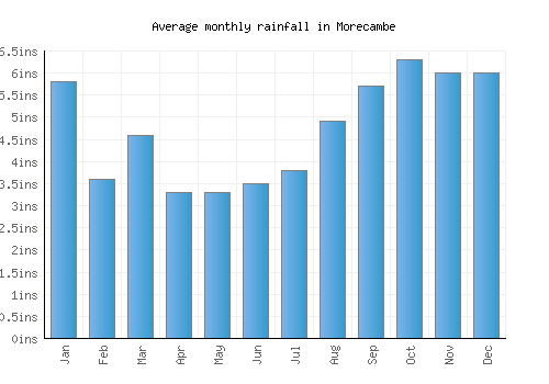 Morecambe monthly rainfall chart (inches)