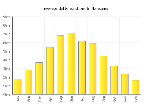 Morecambe average daily sunshine chart