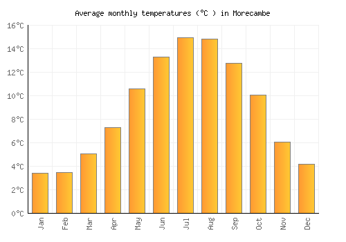 Morecambe average temperature chart (Celsius)