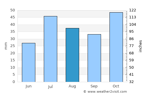 Moree average rain in August