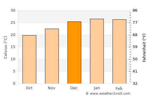 Moree average temperature in December