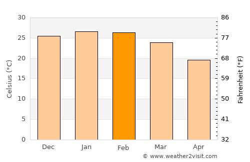 Moree average temperature in February