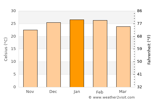 Moree average temperature in January