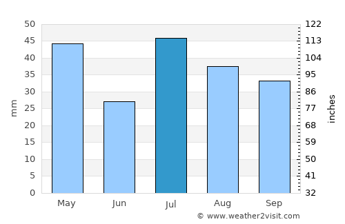 Moree average rain in July