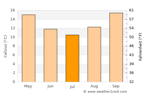 Moree average temperature in July