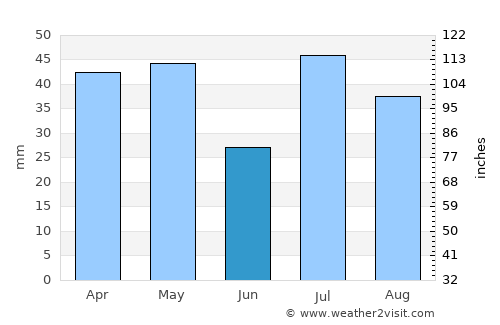 Moree average rain in June
