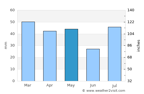 Moree average rain in May