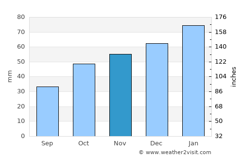 Moree average rain in November