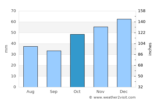 Moree average rain in October