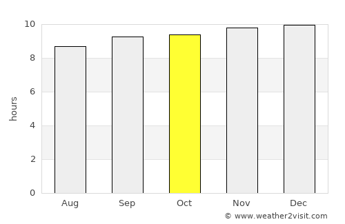 Moree average rain in October