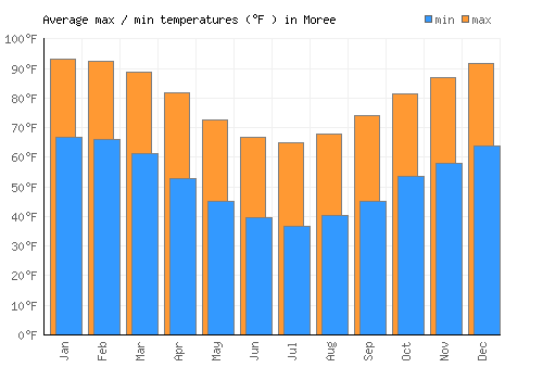Moree average minimum / maximum temperatures (Fahrenheit)