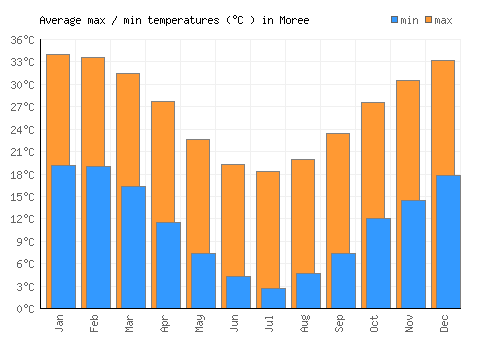 Moree average minimum / maximum temperatures (Celsius)