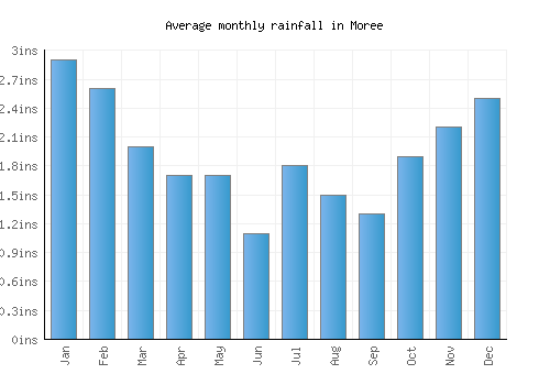 Moree monthly rainfall chart (inches)