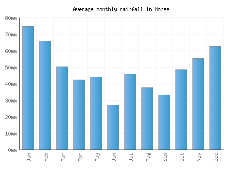 Moree monthly rainfall chart (mm)