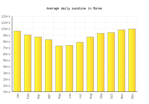 Moree average daily sunshine chart