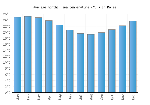 Moree average sea temperature chart (Celsius)