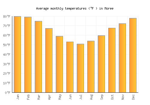 Moree average temperature chart (Fahrenheit)