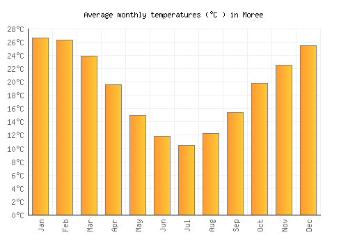 Moree average temperature chart (Celsius)