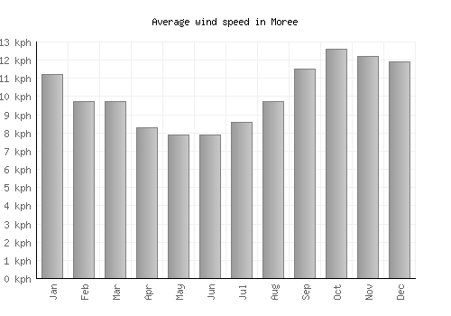 Moree average winspeed by month (km/h)